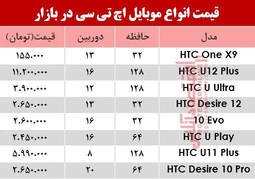 موبایل‌های اچ تی سی در بازار چند؟ +جدول