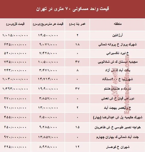 مظنه واحدهای ۷۰ متری در تهران؟ +جدول