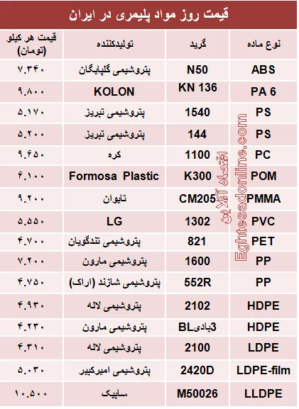 قیمت روز مواد پلیمری در ایران +جدول