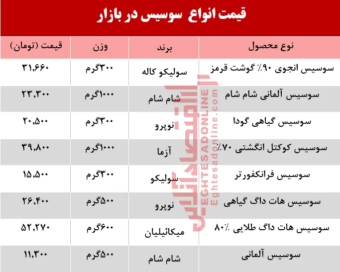 قیمت انواع سوسیس چند؟ +جدول