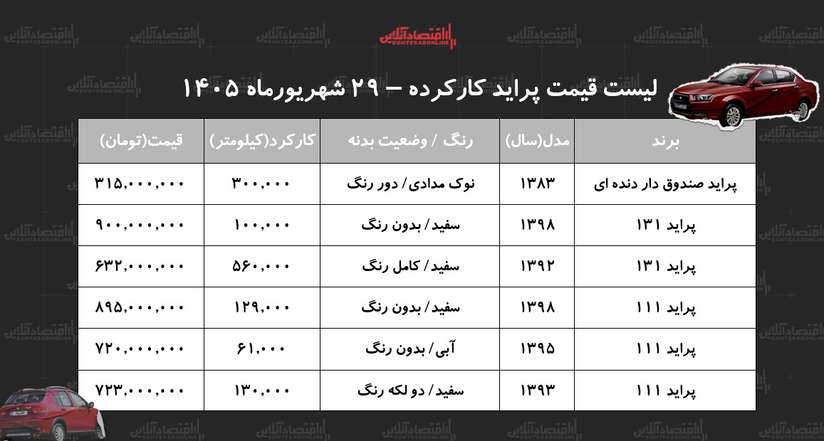 لیست قیمت پراید کارکرده/ ارزانترین پراید در بازار چند؟+ جدول شهریور ۱۴۰۵ لیست قیمت پراید کارکرده/ ارزانترین پراید در بازار چند؟+ جدول شهریور ۱۴۰۵