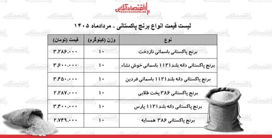 لیست-قیمت-انواع-برنج-پاکستانی-21-مرداد-1405-کیسه-10-کیلویی-برنج-سوپر-باسماتی-چند-شد-جدول