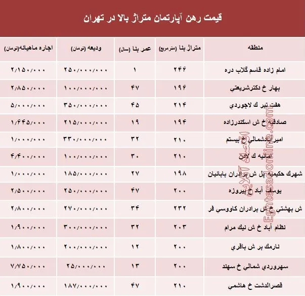 مظنه اجاره‌بهای آپارتمان‌های بزرگ تهران +جدول