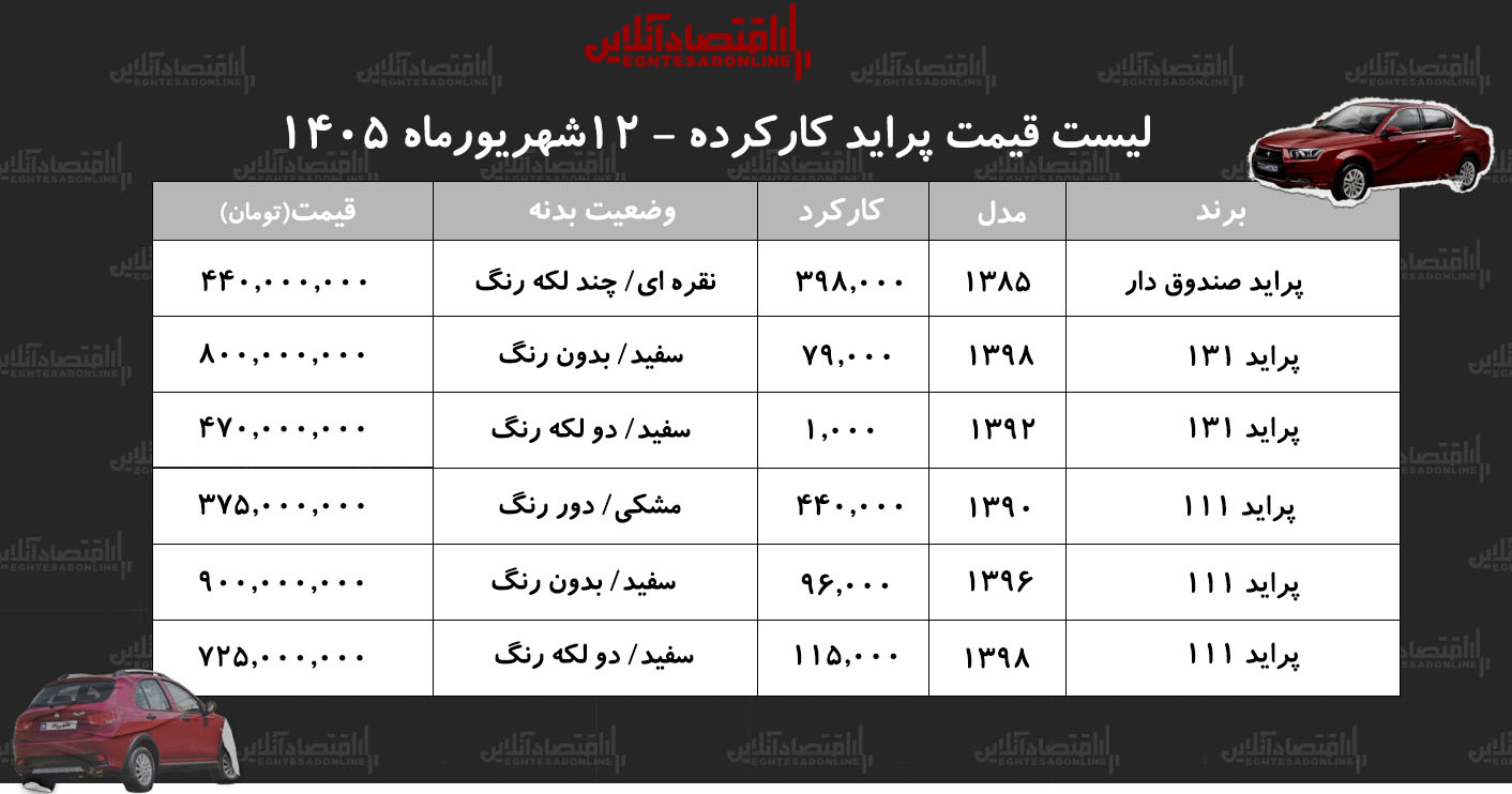 لیست قیمت پراید کارکرده/ پراید هاچ‌بک در بازار چند؟+ جدول شهریور ۱۴۰۵