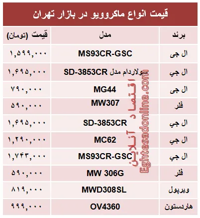 قیمت انواع ماکروویو در بازار تهران؟ +جدول