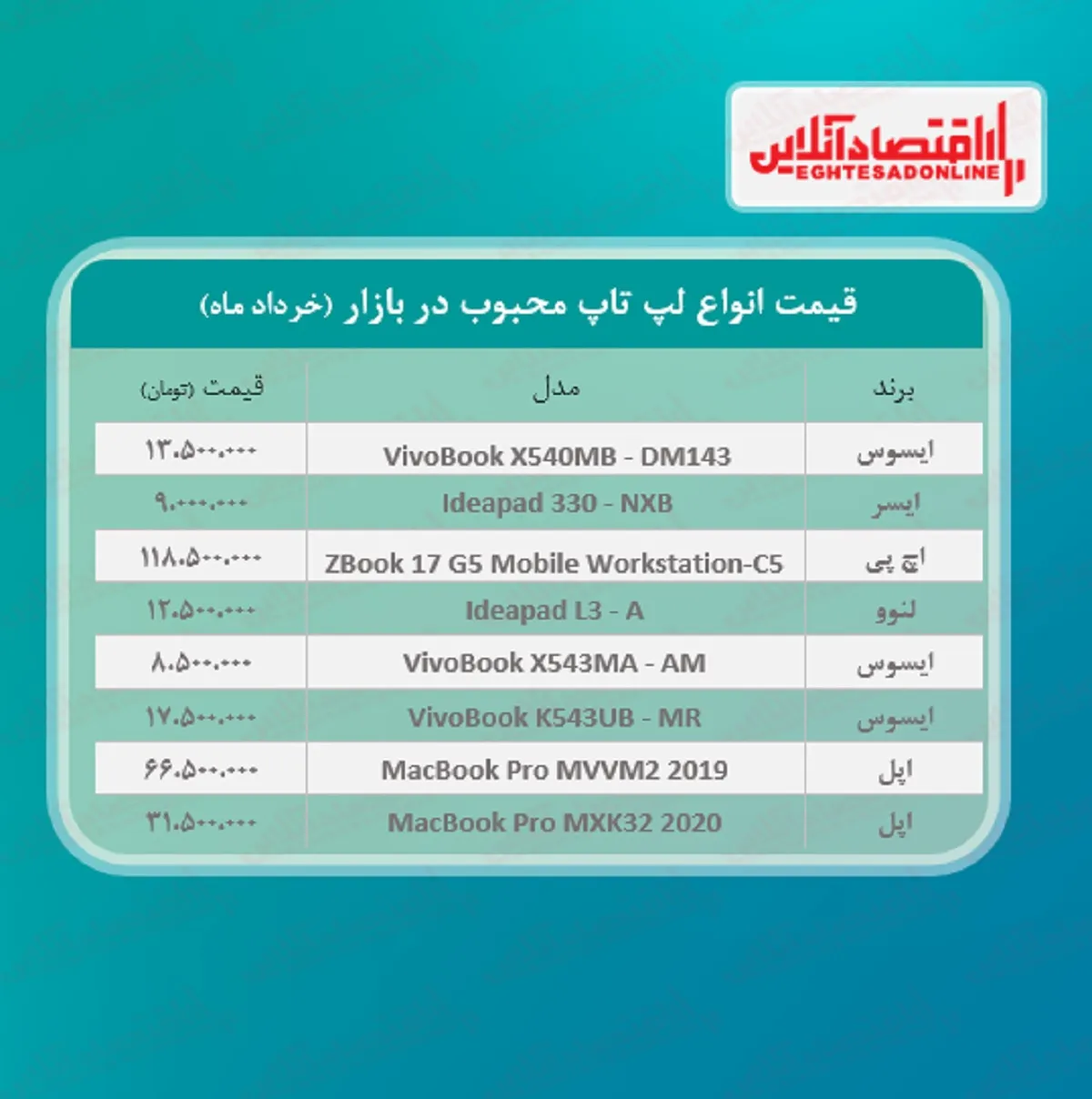 قیمت انواع لپ تاپ محبوب در بازار / ۳خرداد