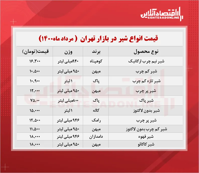 قیمت روز انواع شیر در بازار (مردادماه۱۴۰۰) + جدول