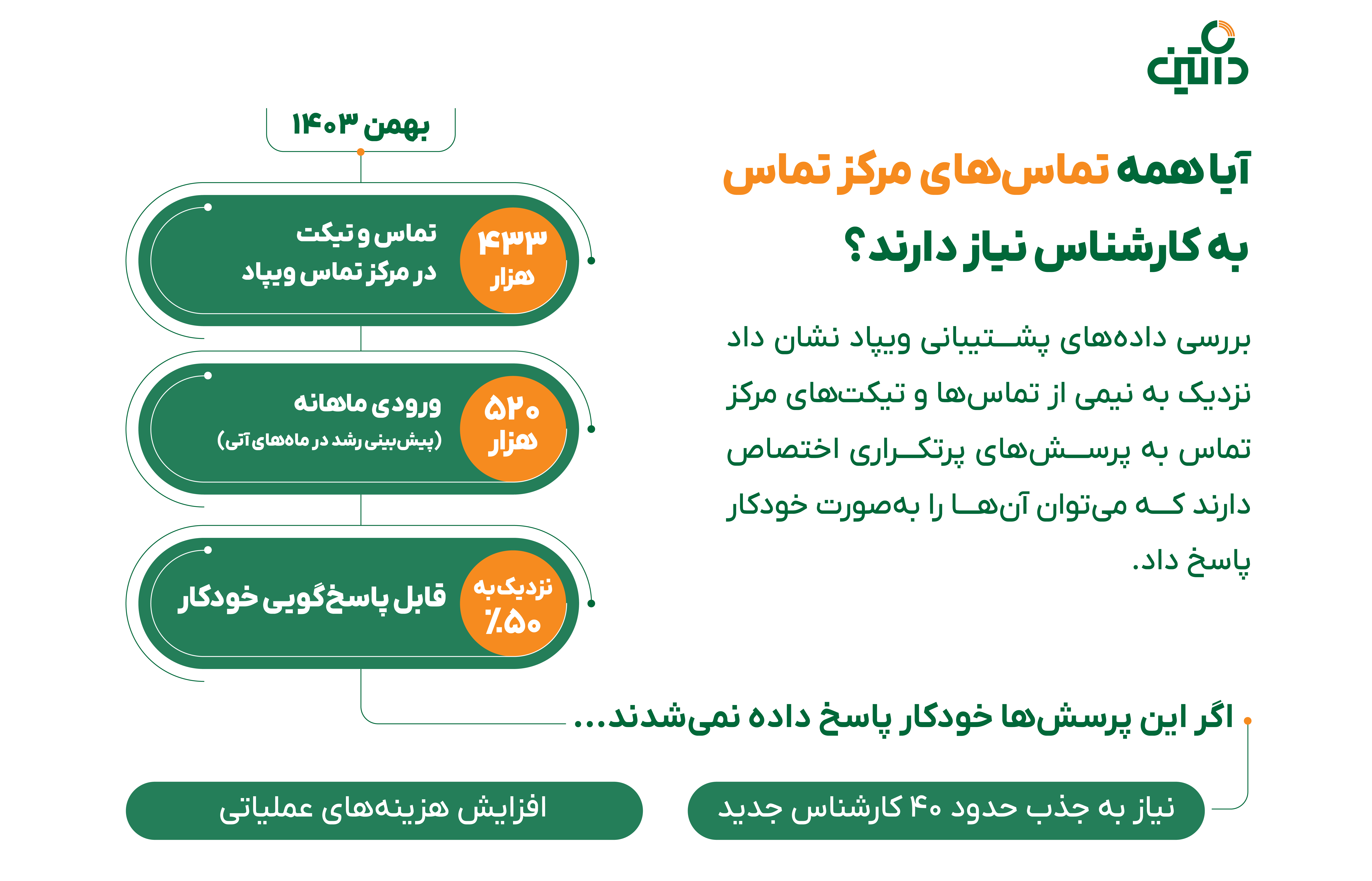 راهکار هوش مصنوعی داتین برای هوشمندسازی پشتیبانی بانکها؛ تجربه «از من بپرس» در ویپاد راهکار هوش مصنوعی داتین برای هوشمندسازی پشتیبانی بانکها؛ تجربه «از من بپرس» در ویپاد
