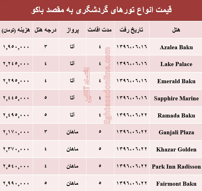 هزینه سفر به باکو در شهریور ماه جاری +جدول
