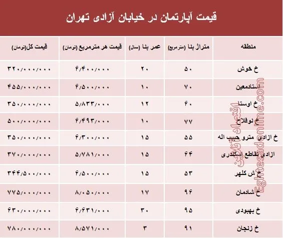 قیمت واحد مسکونی در خیابان آزادی تهران؟ +جدول