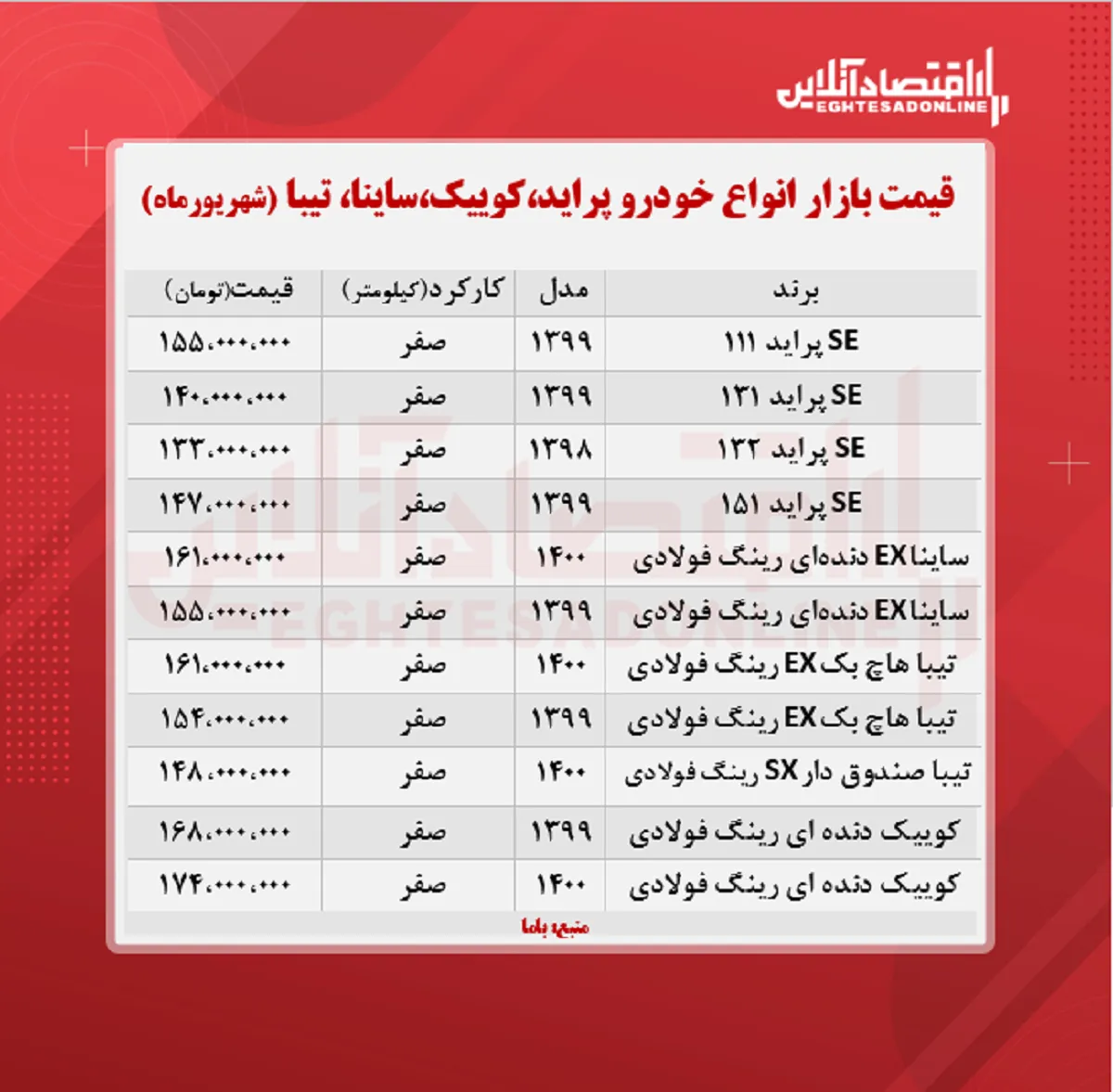 پراید ۱۵۵میلیون شد/ قیمت ساینا، کوییک و تیبا + جدول