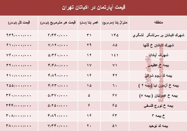 قیمت آپارتمان در منطقه اکباتان تهران؟ +جدول
