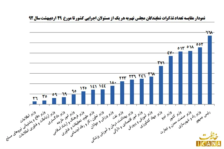 احمدی‌نژاد رکورددار دریافت تذکر از مجلس
