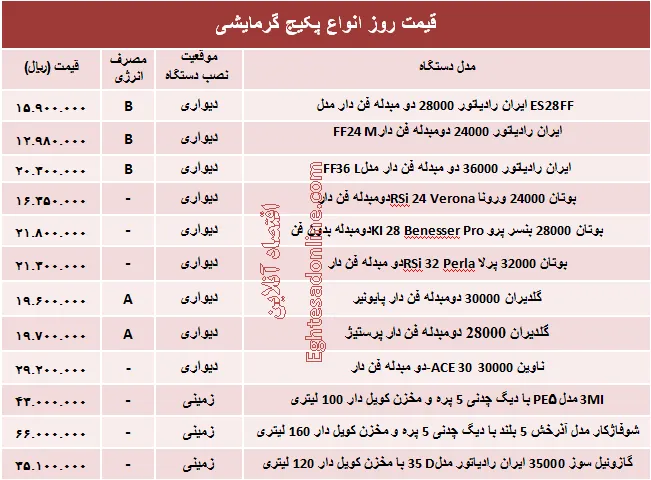 قیمت روز انواع پکیج گرمایشی +جدول