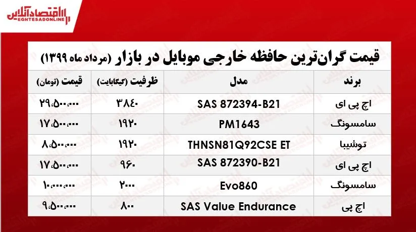گران‌ترین حافظه خارجی موبایل چند؟ +جدول