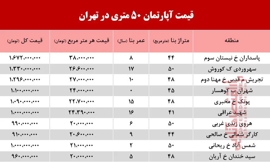 قیمت آپارتمان 50متری در تهران +جدول