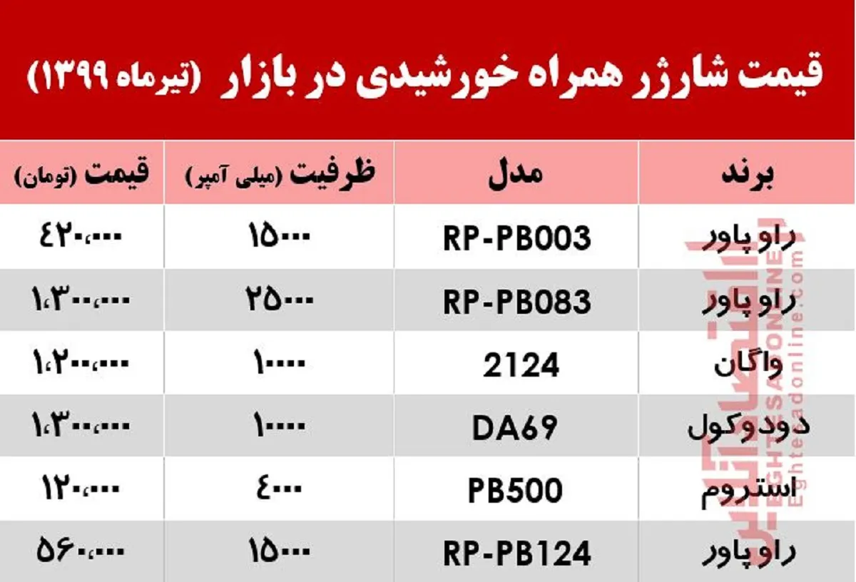 پاوربانک خورشیدی در بازار چند؟ +جدول