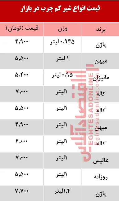 قیمت انواع شیر کم چرب در بازار +جدول