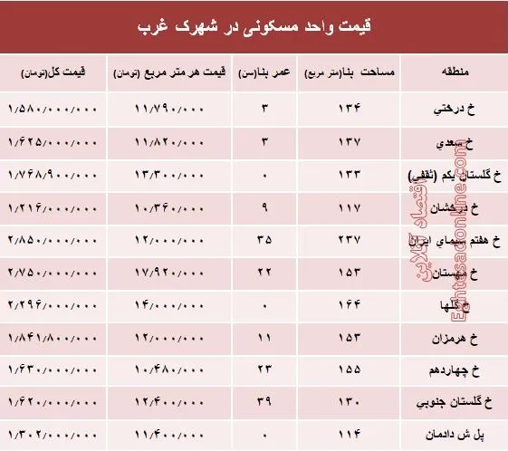 نرخ قطعی آپارتمان در شهرک غرب؟ +جدول