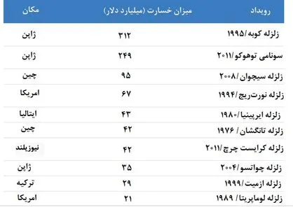 زیانبارترین زلزله‌ها در مناطق مختلف جهان +نمودار