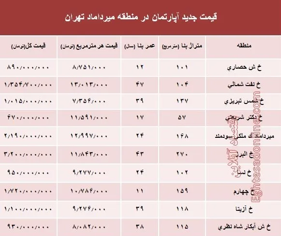 مظنه آپارتمان در منطقه  میرداماد چند؟ +جدول