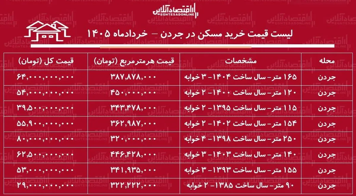 لیست قیمت خرید مسکن در جردن / قیمت خرید هر متر آپارتمان در این منطقه چقدر است؟ + جدول خردادماه ۱۴۰۵