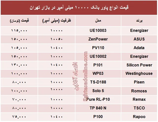 پاور بانک ۱۰۰۰۰ میلی آمپر چند؟ +جدول