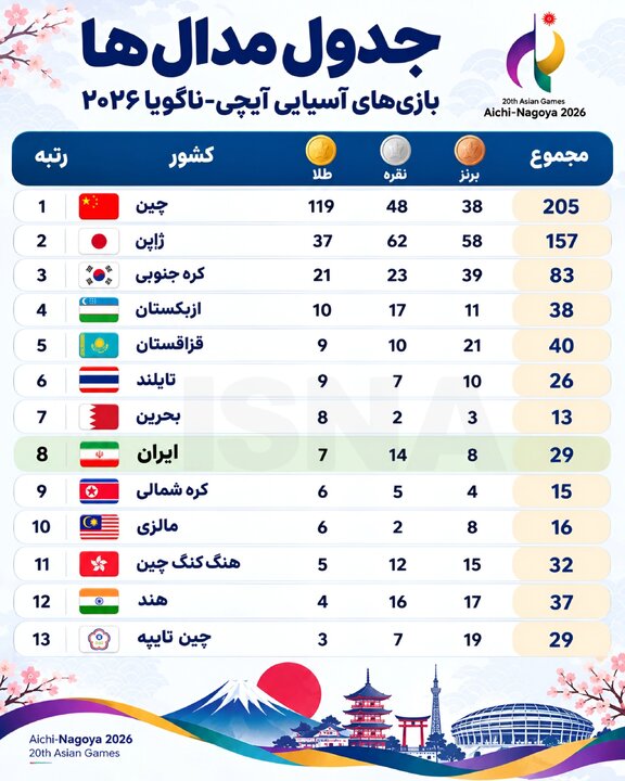 جدیدترین جدول مدال‌های بازی‌های آسیایی / آخرین وضعیت ایران در روز هشتم