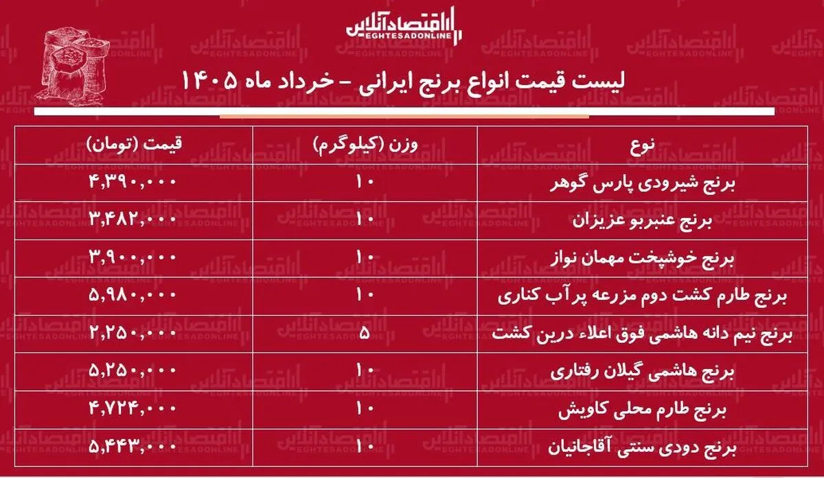 لیست قیمت انواع برنج ایرانی در بازار ۲ خرداد ۱۴۰۵ / برنج ایرانی درجه یک کیلویی چند شد؟ + جدول