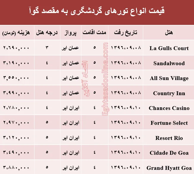 هزینه سفر به گوا در آذر ماه جاری +جدول