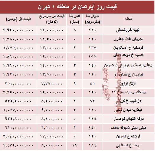 نرخ قطعی آپارتمان در منطقه ۱ تهران؟ +جدول