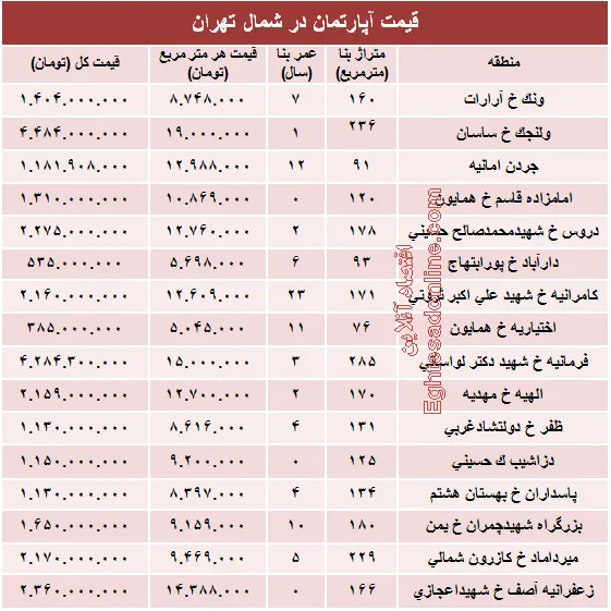 نرخ قطعی آپارتمان در شمال تهران؟ +جدول
