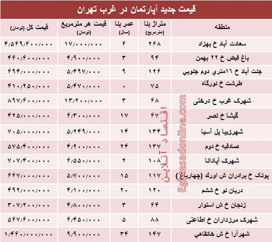 نرخ قطعی معاملات آپارتمان در غرب تهران +جدول