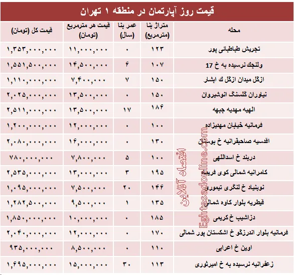 نرخ قطعی آپارتمان در منطقه ۱ تهران؟ +جدول