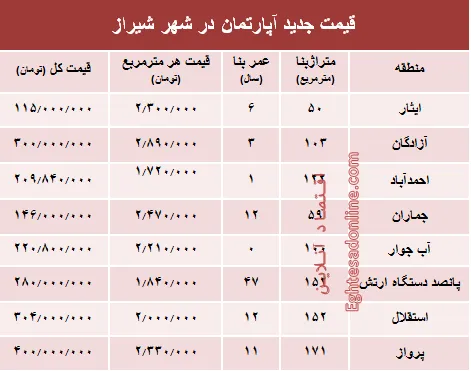 نرخ قطعی آپارتمان در شهر شیراز؟ +جدول