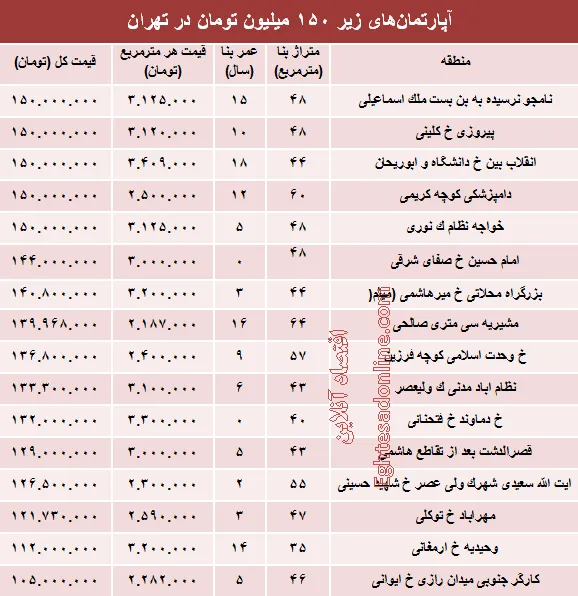 با ۱۵۰میلیون کجا می‌توان‌ خانه‌ خرید؟ +جدول