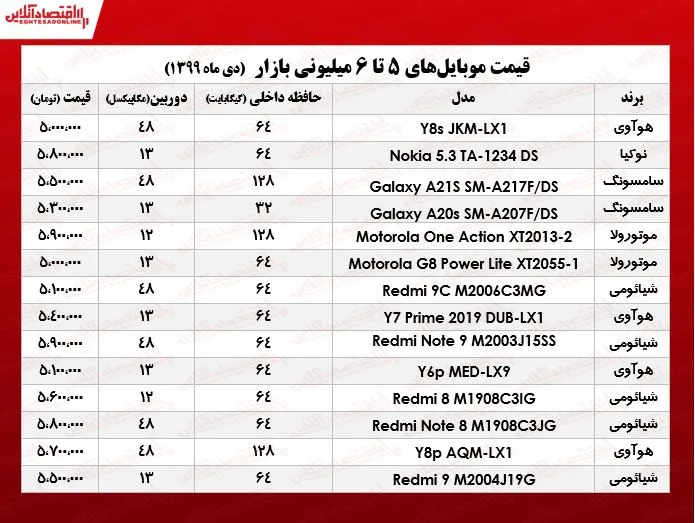 قیمت موبایل (محدوده ۶میلیون تومان)