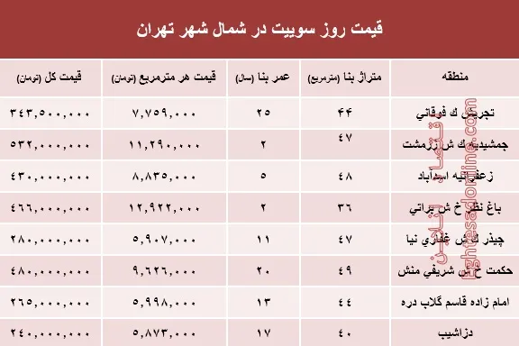 سوییت در شمال شهر تهران چند؟ +جدول