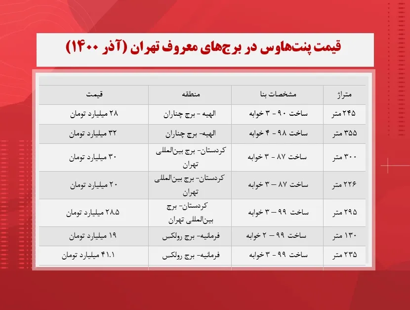 قیمت پنت‌ هاوس در برج‌ های معروف تهران