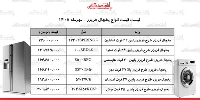 قیمت-جدید-انواع-یخچال-فریزر-در-بازار-یخچال-فریزر-بوش-اسنوا-دوو-امرسان-و-چند-شد-جدول-4-مهر-1405