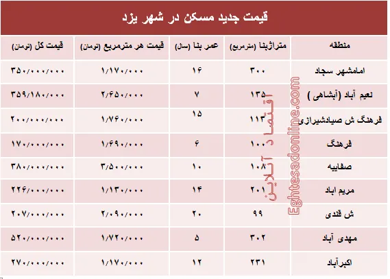 نرخ قطعی مسکن در استان یزد؟ +جدول