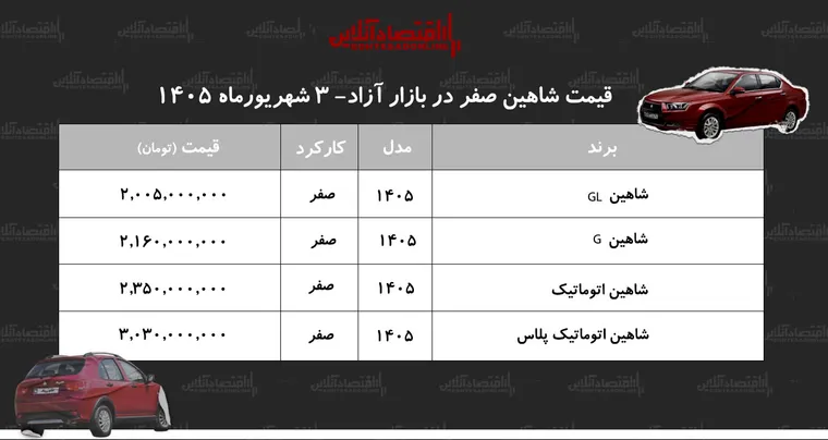 افزایش سنگین قیمت شاهین در بازار آزاد/ این مدل ۴۲۰ میلیون تومان گران شذ+ جدول شهریور ۱۴۰۵