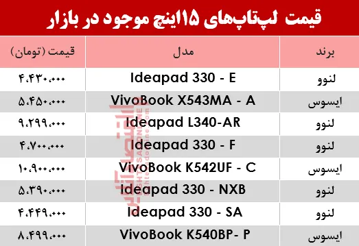 مظنه انواع لپ تاپ 15اینچ در بازار؟ +جدول