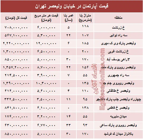 خرید مسکن در خیابان ولیعصر چقدر تمام می‌شود؟ +جدول