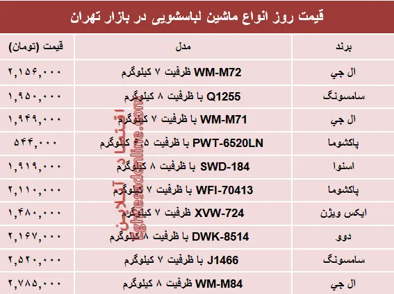 پرفروش‌ترین انواع ماشین لباسشویی در بازار چند؟ +جدول