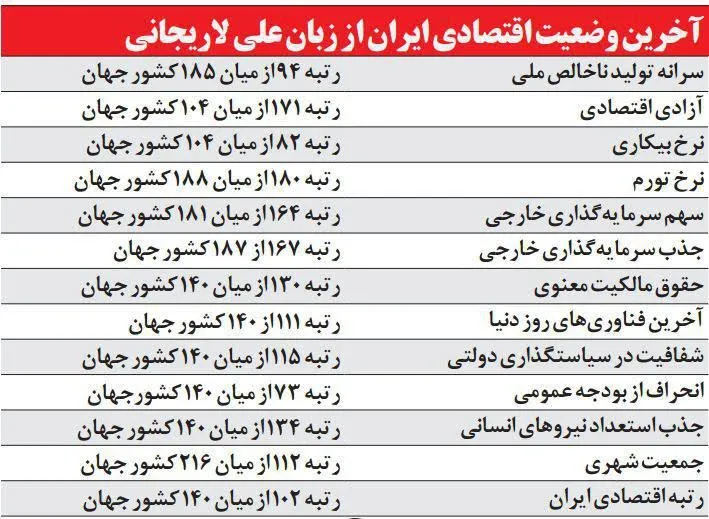 آخرین وضعیت اقتصادی ایران از زبان علی لاریجانی +جدول