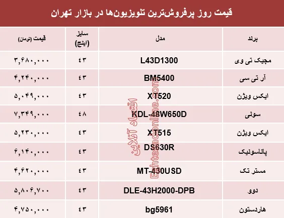 نرخ انواع پرفروش‌ترین تلویزیون‌ها دربازار تهران؟ +جدول