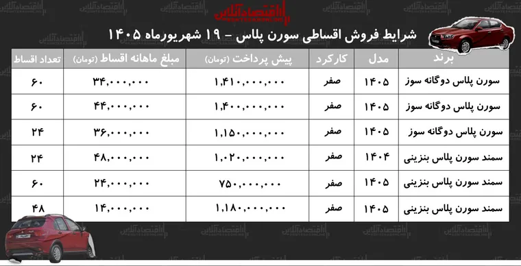 شرایط جدید فروش اقساطی سمند سورن در بازار/ با اقساط ۵ ساله سمند سورن بخرید+ جدول شهریورماه ۱۴۰۵