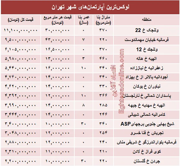 نجومی‌ترین مبالغ بازار مسکن تهران! +جدول