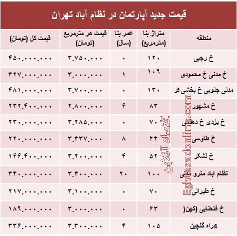 مظنه آپارتمان در منطقه  نظام آباد؟ +جدول